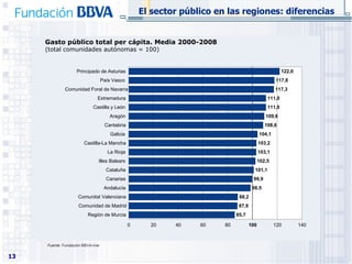 Gasto público total per cápita. Media 2000-2008 (total comunidades autónomas = 100) El sector público en las regiones: diferencias Fuente:  Fundación BBVA-Ivie 