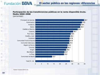 Participación de las transferencias públicas en la renta disponible bruta. Media 2000-2008 (porcentaje) El sector público en las regiones: diferencias Fuente:  Fundación BBVA-Ivie 