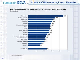 Participación del sector público en el PIB regional. Media 2000-2008 (porcentaje) El sector público en las regiones: diferencias Fuente:  Fundación BBVA-Ivie 