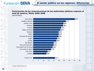 Participación de las remuneraciones de los asalariados públicos respecto al total de salarios. Media 2000-2008 (porcentaje) El sector público en las regiones: diferencias Fuente:  Fundación BBVA-Ivie 