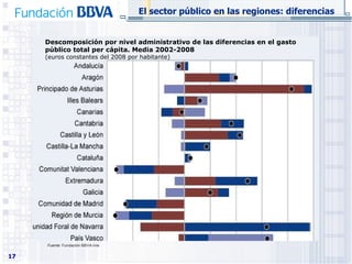 Descomposición por nivel administrativo de las diferencias en el gasto público total per cápita. Media 2002-2008 (euros constantes del 2008 por habitante) El sector público en las regiones: diferencias Fuente:  Fundación BBVA-Ivie 