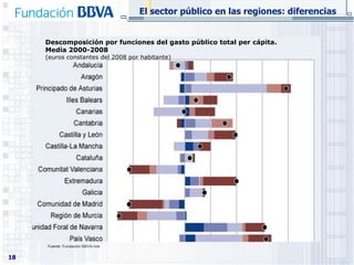 Descomposición por funciones del gasto público total per cápita. Media 2000-2008 (euros constantes del 2008 por habitante) El sector público en las regiones: diferencias Fuente:  Fundación BBVA-Ivie 