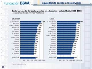 Gasto per cápita del sector público en educación y salud. Media 2000-2008 (euros constantes de 2008 por habitante) Educación Salud Igualdad de acceso a los servicios Fuente:  Fundación BBVA-Ivie 
