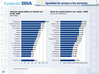 Stock  de capital público en relación con el PIB. 2008  (porcentaje) Stock  de capital público per cápita. 2008   (euros por habitante) Igualdad de acceso a los servicios Fuente:  Fundación BBVA-Ivie 