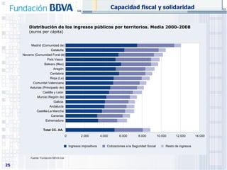 Distribución de los ingresos públicos por territorios. Media 2000-2008 (euros per cápita) Capacidad fiscal y solidaridad Fuente:  Fundación BBVA-Ivie 