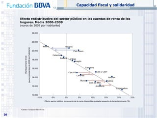 Efecto redistributivo del sector público en las cuentas de renta de los hogares. Media 2000-2008  (euros de 2008 por habitante) Capacidad fiscal y solidaridad Fuente:  Fundación BBVA-Ivie 