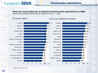 Recursos reconocidos por el sistema de financiación autonómica en 2009 (total comunidades autónomas de régimen común = 100) Financiación autonómica Euros por población ajustada Euros per cápita Fuente:  Fundación BBVA-Ivie 