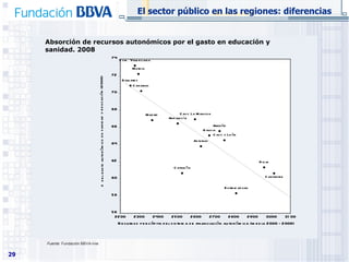 Absorción de recursos autonómicos por el gasto en educación y sanidad. 2008 El sector público en las regiones: diferencias Fuente:  Fundación BBVA-Ivie 
