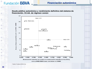 Deuda pública autonómica y rendimiento definitivo del sistema de financiación. CC.AA. de régimen común Financiación autonómica Fuente:  Fundación BBVA-Ivie 