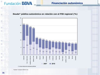 Deuda* pública autonómica en relación con el PIB regional (%) Financiación autonómica Fuente:  Fundación BBVA-Ivie 