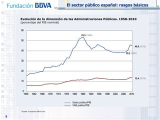 Evolución de la dimensión de las Administraciones Públicas. 1958-2010 (porcentaje del PIB nominal) El sector público español: rasgos básicos Fuente:  Fundación BBVA-Ivie 