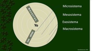 Microsistema
Mesosistema
Macrosistema
Yo
Exosistema
Bronfenbrenner, 1979.
 