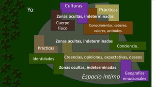 Geografía
emocional
Espacio íntimo
Yo
Creencias, opiniones, expectativas, deseos
Prácticas
Conocimientos, saberes,
valores, actitudes.
Cuerpo
físico
Prácticas
Zonas ocultas, indeterminadas
Conciencia…
Zonas ocultas, indeterminadas
Zonas ocultas, indeterminadas
Culturas
Geografías
emocionales
Identidades
 