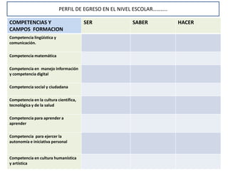 PERFIL DE EGRESO EN EL NIVEL ESCOLAR………..
COMPETENCIAS Y
CAMPOS FORMACION
Competencia lingüística y
comunicación.
Competencia matemática
Competencia en manejo información
y competencia digital
Competencia social y ciudadana
Competencia en la cultura científica,
tecnológica y de la salud
Competencia para aprender a
aprender
Competencia para ejercer la
autonomía e iniciativa personal

Competencia en cultura humanística
y artística

SER

SABER

HACER

 