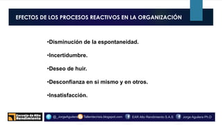 EFECTOS DE LOS PROCESOS REACTIVOS EN LA ORGANIZACIÓN
o.
Tallerdecrisis.blogspot.com@_JorgeAguilera Jorge Aguilera Ph.DEAR Alto Rendimiento S.A.S
•Disminución de la espontaneidad.
•Incertidumbre.
•Deseo de huir.
•Desconfianza en si mismo y en otros.
•Insatisfacción.
 