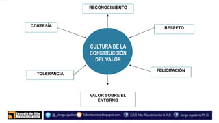 PERFILES REACTIVOS o.
Tallerdecrisis.blogspot.com@_JorgeAguilera Jorge Aguilera Ph.DEAR Alto Rendimiento S.A.S
RECONOCIMIENTO
CORTESÍA
TOLERANCIA
RESPETO
FELICITACIÓN
CULTURA DE LA
CONSTRUCCIÓN
DEL VALOR
VALOR SOBRE EL
ENTORNO
 
