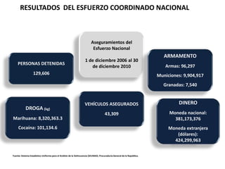 DETENIDOS VINCULADOS CON ALGUNA ORGANIZACIÓN DELICTIVA POLICÍA FEDERALDETENIDOS PERTENECIENTES A ALGÚN CÁRTEL DEL NARCOTRÁFICO (DEL 1 DE DICIEMBRE DE 2006 AL 31 DE DICIEMBRE DE 2010)* Datos al 31 de diciembre.** Incluye a los detenidos pertenecientes a la organización delictiva de “Beltrán Leyva” y de Edgar Valdez Villareal.
