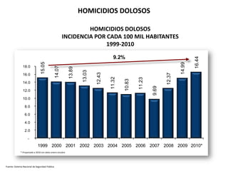HOMICIDIOS DOLOSOSHOMICIDIOS DOLOSOSINCIDENCIA POR CADA 100 MIL HABITANTES1999-2010* Proyectado a 2010 con datos enero-octubreFuente: Sistema Nacional de Seguridad Pública.