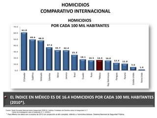 HOMICIDIOSCOMPARATIVO INTERNACIONALHOMICIDIOS POR CADA 100 MIL HABITANTES EL ÍNDICE EN MÉXICO ES DE 16.4 HOMICIDIOS POR CADA 100 MIL HABITANTES (2010*). Fuente: Sexta Encuesta Nacional sobre Inseguridad (ENSI-6), Instituto Ciudadano de Estudios sobre la Inseguridad A. C              Centro de Investigación para el Desarrollo A. C. (CIDAC)* Para México los datos son a octubre de 2010 con proyección al año completo, referido a  homicidios dolosos. Sistema Nacional de Seguridad Pública.