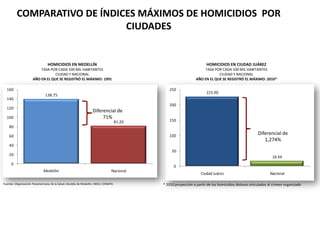 COMPARATIVO DE ÍNDICES MÁXIMOS DE HOMICIDIOS  POR CIUDADESHOMICIDIOS EN CIUDAD JUÁREZTASA POR CADA 100 MIL HABITANTESCIUDAD Y NACIONALAÑO EN EL QUE SE REGISTRÓ EL MÁXIMO: 2010*HOMICIDIOS EN MEDELLÍNTASA POR CADA 100 MIL HABITANTESCIUDAD Y NACIONALAÑO EN EL QUE SE REGISTRÓ EL MÁXIMO: 1991Diferencial de 71%Diferencial de 1,274%Fuentes: Organización Panamericana de la Salud; Alcaldía de Medellín; INEGI; CONAPO.* 2010 proyección a partir de los homicidios dolosos vinculados al crimen organizado