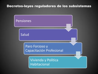 Pensiones
Salud
Paro Forzoso y
Capacitación Profesional
Vivienda y Política
Habitacional
Decretos-leyes reguladores de los subsistemas
 