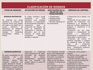 CLASIFICACIÓN DE RIESGOS
TIPOS DE RIESGOS SITUACIÓN DE RIESGO AFECTACIÓN EN LA
SALUD DE LOS
TRABAJADORES
MEDIDAS DE CONTROL
RIESGOS MECÁNICOS
Se entiende por riesgo
mecánico el conjunto de
factores físicos que pueden
dar lugar a una lesión por la
acción mecánica de
elementos de máquinas,
herramientas, piezas a
trabajar o materiales
proyectados, sólidos o
fluidos.
El riesgo mecánico puede
producirse en toda
operación que implique
exposición o manipulación
de herramientas manuales o
maquinaria para la
producción de tubería, así
como la utilización de
dispositivos o vehículos de
elevación, que en esta
empresa se utiliza para
transportar elementos
pesados y tuberías.
• Cizallamiento
• Atrapamientos
• Aplastamiento
• Muchas máquinas en
funcionamiento .
• Protectores de la cabeza: Los
cascos.
• Protección de las manos: Los
guantes de Protección con
resistencia a la abrasión al
corte por cuchilla, resistencia al
desgarro y resistencia a la
perforación.
• Protección de los pies:
trabajos y manipulación de
piedras y fabricación,
manipulación y tratamiento de
vidrio plano y vidrio hueco.
• Protección del tronco: El
personal expuesto a trabajos
de soldadura debe de llevar
ropa de protección
antiflamante y mandiles de
cuero . Protectores auditivos:
Los tapones auditivos.
RIESGOS QUÍMICOS
Es aquel susceptible de ser
producido por una
exposición a agentes
químicos, siendo este
cualquier sustancia que
pueda afectarnos directa o
indirectamente y que puede
afectarnos a través de tres
vías: inhalatoria, ingestión o
Exposición a sustancias
como poliocloruro de vinilo,
derivados del petróleo,
dióxido de titanio,
estabilizantes, pigmentos
que son factores que
pueden alterar la salud de
los operarios.
• Por inhalación a través
de las vías respiratorias.
•Por ingestión a través
de la boca, la sustancia
ingerida conlleva un
riesgo ya sea de efecto
inmediato en especial las
corrosivas.
•Por Contacto a través
de la piel con el toxico
• Exposición ocular.
• Máscaras contra gases y
vapores
• Protector facial y gafas de
seguridad (monogafas)
• Vestido cómodo y fácil de
quitar en caso de emergencia.
• Guantes para alta
temperatura • Leer las
indicaciones de cada sustancia
al momento de manipularla
• Botas con punteras
 