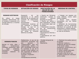 Clasificación de Riesgos
TIPOS DE RIESGOS SITUACIÓN DE RIESGO AFECTACIÓN EN LA
SALUD DE LOS
TRABAJADORES
MEDIDAS DE CONTROL
RIESGOS ELÉCTRICOS
Se refiere al riesgo
originado básicamente por
el contacto o exposición a la
energía eléctrica o a fuentes
de energía,
Exposición de los
operadores a la planta
eléctrica de la empresa por
conexión de maquinarias,
interna, equipos,
herramientas e
instalaciones locativas en
que conducen o generan
energía, ya que en la
empresa funciona con
maquinas de gran peso y al
ser varias la conexión
eléctrica es amplia.
• Muerte por fibrilación
ventricular, cuando la
corriente eléctrica
atraviesa el corazón
• Muerte por asfixia o
paro respiratorio, cuando
la electricidad pasa por
el cerebro.
• Tetanización muscular,
son las contracciones
musculares o
agarrotamiento
• Quemaduras internas y
externas
• Quemaduras por arco
eléctrico
• Trabajar con zapatos con
suela aislante, nunca sobre
suelos mojados.
• Nunca tocar equipos
energizados con las manos
húmedas.
• Utilización de herramientas
diseñadas a tal fin: protección
individual con guantes de alta
temperatura y equipo aislante.
• Cortar el paso de la corriente
en caso de accidente.
RIESGOS FISICOS
Agrupa el ruido, altas o
bajas temperaturas,
humedad, vibraciones, altas
o bajas presiones,
iluminación, radiación
ionizante, radiación no
ionizante.
•Radiaciones, el uso de las
radiaciones ionizantes (las
que generan la
«radiactividad») está muy
reglamentado, debido a la
gran sensibilidad social que
ha suscitado el uso de la
energía nuclear debido a su
alta capacidad de afectar a
la salud humana.
•Incendio y Explosión.
• Ruido
•Temperaturas extremas.
• Perdida temporal de
audición.
•Hiportemia.
1. Mantener los suelos secos si
es posible.
2. Eliminar residuos y
obstáculos del área de trabajo.
3. No tender cables,
mangueras, conducciones, por
la zona de trabajo.
4. Utilizar calzado adecuado.
5. Revisar las escaleras
manuales antes de su uso.
6. Utilizar protección individual
contra caídas
 