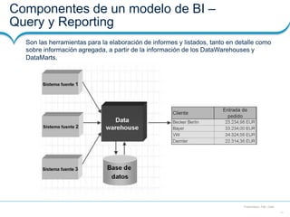 11
Presentation Title | Date
Componentes de un modelo de BI –
Query y Reporting
Son las herramientas para la elaboración d...