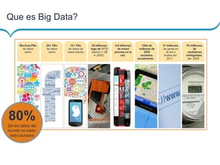 Que es Big Data?
80%
De los datos del
mundo no están
estructurados
Muchos PBs 25+ TBs 12+ TBs 30 billiones 4.6 billiones 1...
