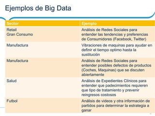 28
Presentation Title | Date
Ejemplos de Big Data
Sector Ejemplo
Retail
Gran Consumo
Análisis de Redes Sociales para
enten...