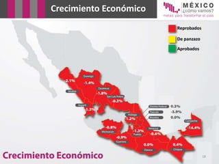 18
Crecimiento Económico
Reprobados
De panzazo
Aprobados
 