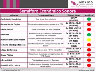 Indicador Contexto del Dato Últimos datos Semáforo*
Crecimiento Económico Tasa anual de crecimiento
2.5%**
(4T-2013)
Generación de Empleo Empleos formales como porcentaje de la PEA
De 42.6% a 40.8%
(1T-2014)
Productividad Pesos producidos por hora trabajada
De $960 a $859.3
(4T-2013)
Bienestar
Población que no puede adquirir la canasta
alimentaria con su ingreso
De 36.5% a 34.8%
(1T-2014)
Inversión Extranjera Directa
Inversión Extranjera Directa como porcentaje
de la producción total
De 0% a 0.1%
(4T-2013)
Fomento a las Exportaciones
Exportaciones totales como porcentaje del PIB
Estatal
De 3.5% a 3.3%
(2012)
Estado de Derecho Robo de auto por cada 100 mil habitantes
De 151.1 a 154.9
(marzo 2014)
Deuda Pública
Obligaciones financieras como porcentaje del
PIB Estatal
De 3.4% a 3.9%
(2013)
Informalidad Trabajadores que son informales
De 40.9% a 42.8%
(1T-2014)
Diversificación Laboral
Empleos que no dependen directamente del
sector público
De 91.2% a 90.1%
(1T-2014)
31
Semáforo Económico Sonora
*Indica si el indicador mejoró respecto al año anterior
** ITAEE series originales base 2008 Actualizado: Mayo 29 2014
 