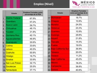 54
Empleo (Nivel)
Estado
Empleos Formales como
porcentaje de la PEA
1 Distrito Federal 67.9%
2 Querétaro 57.2%
3 Nuevo León 59.7%
4 Chihuahua 48.1%
5 Yucatán 31.8%
6 Quintana Roo 42.1%
7 Aguascalientes 46.9%
8 Guanajuato 30.6%
9 Colima 33.6%
10 Jalisco 40.5%
11 Coahuila 50.8%
12 Hidalgo 16.7%
13 Sinaloa 33.9%
14 San Luis Potosí 32.1%
15 Zacatecas 25.5%
16 Tamaulipas 37.1%
Estado
Empleos Formales
como porcentaje de la
PEA
17 Michoacán 18.7%
18 Chiapas 10.8%
19 Morelos 24.5%
20 Veracruz 23.3%
21 Guerrero 10.9%
22 Durango 29.8%
23 Nayarit 21.8%
24 Tlaxcala 14.5%
25 Puebla 19.0%
26 Baja California Sur 36.9%
27 Tabasco 20.0%
28 Oaxaca 11.2%
29 Baja California 45.0%
30 México 18.2%
31 Campeche 36.8%
32 Sonora 40.8%
 