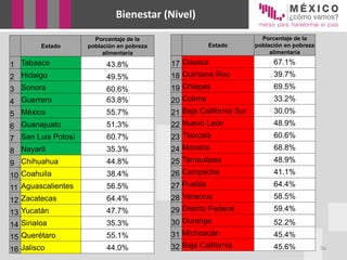 56
Bienestar (Nivel)
Estado
Porcentaje de la
población en pobreza
alimentaria
1 Tabasco 43.8%
2 Hidalgo 49.5%
3 Sonora 60.6%
4 Guerrero 63.8%
5 México 55.7%
6 Guanajuato 51.3%
7 San Luis Potosí 60.7%
8 Nayarit 35.3%
9 Chihuahua 44.8%
10 Coahuila 38.4%
11 Aguascalientes 56.5%
12 Zacatecas 64.4%
13 Yucatán 47.7%
14 Sinaloa 35.3%
15 Querétaro 55.1%
16 Jalisco 44.0%
Estado
Porcentaje de la
población en pobreza
alimentaria
17 Oaxaca 67.1%
18 Quintana Roo 39.7%
19 Chiapas 69.5%
20 Colima 33.2%
21 Baja California Sur 30.0%
22 Nuevo León 48.9%
23 Tlaxcala 60.6%
24 Morelos 68.8%
25 Tamaulipas 48.9%
26 Campeche 41.1%
27 Puebla 64.4%
28 Veracruz 58.5%
29 Distrito Federal 59.4%
30 Durango 52.2%
31 Michoacán 45.4%
32 Baja California 45.6%
 