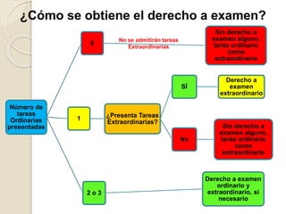 Número de
tareas
Ordinarias
presentadas
0
Sin derecho a
examen alguno,
tanto ordinario
como
extraordinario
1 ¿Presenta Tareas
Extraordinarias?
SÍ
Derecho a
examen
extraordinario
No
Sin derecho a
examen alguno,
tanto ordinario
como
extraordinario
2 o 3
Derecho a examen
ordinario y
extraordinario, si
necesario
No se admitirán tareas
Extraordinarias
¿Cómo se obtiene el derecho a examen?
 
