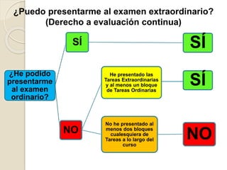 ¿He podido
presentarme
al examen
ordinario?
SÍ SÍ
NO
He presentado las
Tareas Extraordinarias
y al menos un bloque
de Tareas Ordinarias
No he presentado al
menos dos bloques
cualesquiera de
Tareas a lo largo del
curso
NO
SÍ
¿Puedo presentarme al examen extraordinario?
(Derecho a evaluación continua)
 