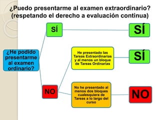 ¿He podido
presentarme
al examen
ordinario?
SÍ SÍ
NO
He presentado las
Tareas Extraordinarias
y al menos un bloque
de Tareas Ordinarias
No he presentado al
menos dos bloques
cualesquiera de
Tareas a lo largo del
curso
NO
SÍ
¿Puedo presentarme al examen extraordinario?
(respetando el derecho a evaluación continua)
 