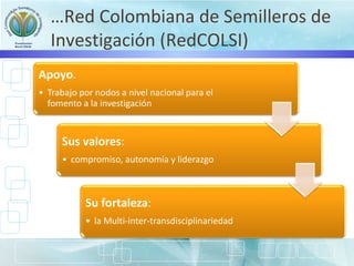 …Red Colombiana de Semilleros de
Investigación (RedCOLSI)
Apoyo.
• Trabajo por nodos a nivel nacional para el
fomento a la investigación
Sus valores:
• compromiso, autonomía y liderazgo
Su fortaleza:
• la Multi-inter-transdisciplinariedad
 