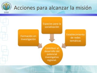 Contribuir al
desarrollo del
potencial
investigativo
regional.
Formación en
Investigación
Espacios para la
socialización
Establecimiento
de redes
temáticas
Acciones para alcanzar la misión
 