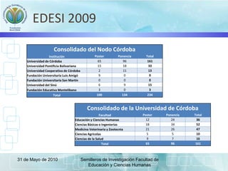 EDESI 2009
31 de Mayo de 2010 Semilleros de Investigación Facultad de
Educación y Ciencias Humanas
Consolidado del Nodo Córdoba
Institución Poster Ponencia Total
Universidad de Córdoba 65 96 161
Universidad Pontificia Bolivariana 15 18 33
Universidad Cooperativa de Córdoba 2 11 13
Fundación Universitaria Luis Amigó 9 0 9
Fundación Universitaria San Martín 0 0 0
Universidad del Sinú 6 9 15
Fundación Educativa Montelíbano 3 0 3
Total 100 134 234
Consolidado de la Universidad de Córdoba
Facultad Poster Ponencia Total
Educación y Ciencias Humanas 12 24 36
Ciencias Básicas e Ingenierías 18 34 52
Medicina Veterinaria y Zootecnia 21 26 47
Ciencias Agrícolas 5 5 10
Ciencias de la Salud 9 7 16
Total 65 96 161
 