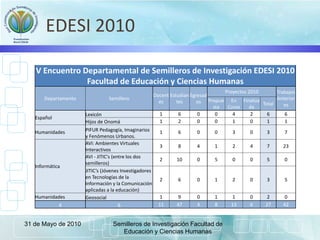 EDESI 2010
31 de Mayo de 2010 Semilleros de Investigación Facultad de
Educación y Ciencias Humanas
V Encuentro Departamental de Semilleros de Investigación EDESI 2010
Facultad de Educación y Ciencias Humanas
Departamento Semillero
Docent
es
Estudian
tes
Egresad
os
Proyectos 2010 Trabajos
Anterior
es
Propue
sta
En
Curso
Finaliza
da
Total
Español
Lexicón 1 6 0 0 4 2 6 6
Hijos de Onomá 1 2 0 0 1 0 1 1
Humanidades PIFUR Pedagogía, Imaginarios
y Fenómenos Urbanos.
1 6 0 0 3 0 3 7
Informática
AVI: Ambientes Virtuales
Interactivos
3 8 4 1 2 4 7 23
AVI - JITIC's (entre los dos
semilleros)
2 10 0 5 0 0 5 0
JITIC’s (Jóvenes Investigadores
en Tecnologías de la
Información y la Comunicación
aplicadas a la educación)
2 6 0 1 2 0 3 5
Humanidades Geosocial 1 9 0 1 1 0 2 0
4 6 11 47 4 8 13 6 27 42
 