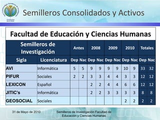 Semilleros Consolidados y Activos
31 de Mayo de 2010 Semilleros de Investigación Facultad de
Educación y Ciencias Humanas
Facultad de Educación y Ciencias Humanas
Semilleros de
Investigación
Antes 2008 2009 2010 Totales
Sigla Licenciatura Dep Nac Dep Nac Dep Nac Dep Nac Dep Nac
AVI Informática 5 5 9 9 9 9 10 9 33 32
PIFUR Sociales 2 2 3 3 4 4 3 3 12 12
LEXICON Español 2 2 4 4 6 6 12 12
JITIC’s Informática 2 2 3 3 3 3 8 8
GEOSOCIAL Sociales 2 2 2 2
 