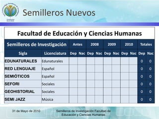Semilleros Nuevos
31 de Mayo de 2010 Semilleros de Investigación Facultad de
Educación y Ciencias Humanas
Facultad de Educación y Ciencias Humanas
Semilleros de Investigación Antes 2008 2009 2010 Totales
Sigla Licenciatura Dep Nac Dep Nac Dep Nac Dep Nac Dep Nac
EDUNATURALES Edunaturales 0 0
RED LENGUAJE Español 0 0
SEMIÓTICOS Español 0 0
SEFORI Sociales 0 0
GEOHISTORIAL Sociales 0 0
SEMI JAZZ Música 0 0
 