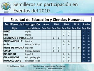 Semilleros sin participación en
Eventos del 2010
31 de Mayo de 2010 Semilleros de Investigación Facultad de
Educación y Ciencias Humanas
Facultad de Educación y Ciencias Humanas
Semilleros de Investigación Antes 2008 2009 2010 Totales
Sigla Licenciatura Dep Nac Dep Nac Dep Nac Dep Nac Dep Nac
INTEC Inglés 2 2 2 2
RIM Inglés 2 2 2 2
LENGUAJE Y VIDA Español 2 2 2 2
CUMBIAMBULLÉ Música 0 0 0 0
McSc Educacón Física 0 0 0 0
HIJOS DE ONOMÁ Español 0 0 0 0 0 0
GINEP Psicopedagogía 0 0 0 0
DIDACCRIT Español 0 0 0 0
GIAM-UNICOR Psicopedagogía 0 0 0 0
HOMO LUDENS Educacón Física 1 0 1 0
 