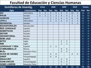 31 de Mayo de 2010 Semilleros de Investigación Facultad de
Educación y Ciencias Humanas
Facultad de Educación y Ciencias Humanas
Semilleros de Investig. Antes 2008 2009 2010 Totales
Sigla Licenciatura Dep Nac Dep Nac Dep Nac Dep Nac Dep Nac
AVI Informática 5 5 9 9 9 9 10 9 33 32
PIFUR Sociales 2 2 3 3 4 4 3 3 12 12
LEXICON Español 2 2 4 4 6 6 12 12
JITIC’s Informática 2 2 3 3 3 3 8 8
GEOSOCIAL Sociales 2 2 2 2
EDUNATURALES Edunaturales 0 0
RED LENGUAJE Español 0 0
SEMIÓTICOS Español 0 0
SEFORI Sociales 0 0
GEOHISTORIAL Sociales 0 0
SEMI JAZZ Música 0 0
INTEC Inglés 2 2 2 2
RIM Inglés 2 2 2 2
LENGUAJE Y VIDA Español 2 2 2 2
CUMBIAMBULLÉ Música 0 0 0 0
McSc Educacón Física 0 0 0 0
HIJOS DE ONOMÁ Español 0 0 0 0 0 0
GINEP Psicopedagogía 0 0 0 0
DIDACCRIT Español 0 0 0 0
GIAM-UNICOR Psicopedagogía 0 0 0 0
HOMO LUDENS Educacón Física 1 0 1 0
Totales 21 7 7 18 18 25 24 24 23 74 72
 