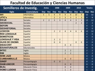 31 de Mayo de 2010 Semilleros de Investigación Facultad de
Educación y Ciencias Humanas
Facultad de Educación y Ciencias Humanas
Semilleros de Investig. Antes 2008 2009 2010 Totales
Sigla Licenciatura Dep Nac Dep Nac Dep Nac Dep Nac Dep Nac
AVI Informática 5 5 9 9 9 9 10 9 33 32
JITIC’s Informática 2 2 3 3 3 3 8 8
PIFUR Sociales 2 2 3 3 4 4 3 3 12 12
GEOSOCIAL Sociales 2 2 2 2
SEFORI Sociales 0 0
GEOHISTORIAL Sociales 0 0
LEXICON Español 2 2 4 4 6 6 12 12
RED LENGUAJE Español 0 0
SEMIÓTICOS Español 0 0
LENGUAJE Y VIDA Español 2 2 2 2
HIJOS DE ONOMÁ Español 0 0 0 0 0 0
DIDACCRIT Español 0 0 0 0
EDUNATURALES Edunaturales 0 0
INTEC Inglés 2 2 2 2
RIM Inglés 2 2 2 2
SEMI JAZZ Música 0 0
CUMBIAMBULLÉ Música 0 0 0 0
GINEP Psicopedagogía 0 0 0 0
GIAM-UNICOR Psicopedagogía 0 0 0 0
McSc Educacón Física 0 0 0 0
HOMO LUDENS Educacón Física 1 0 1 0
 