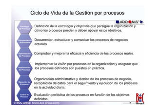 Ciclo de Vida de la Gestión por procesos

    Estrategia     Definición de la estrategia y objetivos que persigue la organización y
   de Procesos
                   cómo los procesos pueden y deben apoyar estos objetivos.

   Documentación   Documentar, estructurar y comunicar los procesos de negocios
    de Procesos
                   actuales

   Optimización    Comprobar y mejorar la eficacia y eficiencia de los procesos reales.
   de Procesos



                   Implementar la visión por procesos en la organización y asegurar que
   Implantación
   de Procesos
                   los procesos definidos son puestos en práctica.


                   Organización administrativa y técnica de los procesos de negocio,
   Ejecución de
     Procesos      recopilación de datos para el seguimiento y ejecución de los procesos
                   en la actividad diaria.

    Control de
    Procesos
                   Evaluación periódica de los procesos en función de los objetivos
                   definidos
© BOC Group (www.boc-group.com)                                                     -9-
 