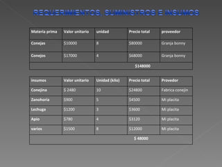 Materia prima  Valor unitario unidad Precio total  proveedor Conejas $10000 8 $80000 Granja bonny Conejos $17000 4 $68000 Granja bonny $148000 insumos Valor unitario Unidad (kilo) Precio total Provedor Conejina $ 2480 10 $24800 Fabrica conejin Zanohoria $900 5 $4500 Mi placita Lechuga $1200 3 $3600 Mi placita Apio $780 4 $3120 Mi placita varios $1500 8 $12000 Mi placita $ 48000 