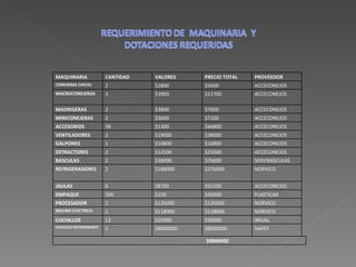 MAQUINARIA CANTIDAD VALORES PRECIO TOTAL PROVEEDOR   CONEJERAS CHICAS 2 $2800 $5600 ACCECONEJOS   MACROCONEJERAS 3 $3900 $11700 ACCECONEJOS   MADRIGERAS 2 $3800 $7600 ACCECONEJOS   MINICONEJERAS 2 $3600 $7200 ACCECONEJOS   ACCESORIOS 36 $1300 $46800 ACCECONEJOS   VENTILADORES 2 $19000 $38000 ACCECONEJOS   GALPONES 1 $10800 $10800 ACCECONEJOS   EXTRACTORES 2 $12500 $25000 ACCECONEJOS   BASCULAS 2 $38000 $76000 SERVIBASCULAS   REFRIGERADORES 2 $188000 $376000 NORVICO   JAULAS 6 $8700 $52200 ACCECONEJOS   EMPAQUE 300 $150 $45000 PLASTICAR   PROCESADOR  1 $135000 $135000 NORVICO   MOLINO ELECTRICO 1 $118000 $118000 NORVICO   CUCHILLOS 12 $25000 $30000 IMUAL   VEHICULO REFRIGERANTE 1 $8000000 $8000000 HAFEY   $8984900 