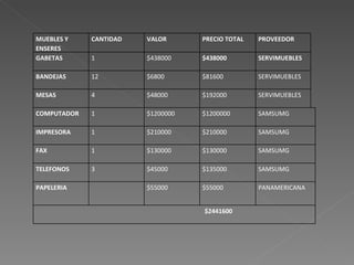 MUEBLES Y ENSERES CANTIDAD VALOR PRECIO TOTAL PROVEEDOR   GABETAS 1 $438000 $438000 SERVIMUEBLES   BANDEJAS 12 $6800 $81600 SERVIMUEBLES   MESAS 4 $48000 $192000 SERVIMUEBLES   COMPUTADOR 1 $1200000 $1200000 SAMSUMG IMPRESORA 1 $210000 $210000 SAMSUMG FAX 1 $130000 $130000 SAMSUMG TELEFONOS 3 $45000 $135000 SAMSUMG PAPELERIA $55000 $55000 PANAMERICANA $2441600 